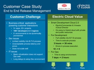 Customer Case Study
Customer Challenge
•  Business-critical applications
powering customer interactions
•  5+ apps, 20+ projects
•  100+ developers in 3 regions
•  8 environments to be dynamically
provisioned
•  Dev issues
•  Limited visibility into B-T-D process
•  Unacceptable process latency and
errors
•  Does not scale well
•  IT issues
•  Basic virtualization does not support
Dev well
•  Long delays to setup Dev environment
Electric Cloud Value
•  Smart Development Cloud 2.0
•  ElectricCommander & Vmware
vCloud Director
•  On-ramp to Hybrid cloud with private
and public resources
•  For Development
•  Full visibility into B-T-D process
•  Time to execute process
3 hours -> 30 mins
•  Errors in process execution
10 -> 0
•  For Ops
•  Time to setup environment:
7 days -> 2 hours
TTM Costs Risks
End to End Release Management
 