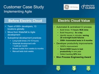 Customer Case Study
Before Electric Cloud
•  Team of 800+ developers, 13
locations globally
•  Move from Waterfall to Agile
development
•  Suboptimal development practices
•  Long build times (10-15 hours)
•  Waterfall development with
1 build per month
•  Broken builds from weeks to months
•  Manual tests took weeks
Electric Cloud Value
•  Automated & centralized CI process
•  Build times: 11 hours è20 mins
•  Build frequency: 5x a day
•  Identify issues in minutes, saving
20 overnight build failures
•  5500+ Automated tests in 6 months
•  Developer productivity improvements
•  3200% improvement
•  Saved 650K hours in lost
productivity in one year
•  Defect backlog 92% less
•  Won Process Engineering Award
TTM Costs Risks
Implementing Agile
 