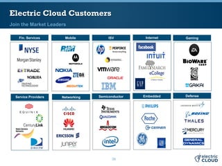 Electric Cloud Customers
Electric Cloud Proprietary & Confidential. 39
Join the Market Leaders
Semiconductor
Fin. Services
Networking DefenseEmbedded
ISV InternetMobile Gaming
Service Providers
 