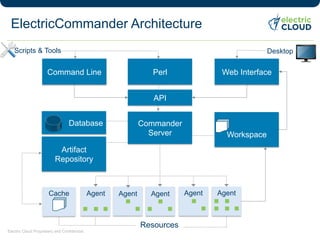 Electric Cloud Proprietary and Confidential.
ElectricCommander Architecture
Commander
Server
API
PerlCommand Line Web Interface
Database
Artifact
Repository
Workspace
Cache Agent Agent Agent Agent
Resources
Agent
DesktopScripts & Tools
 