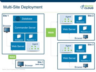 Electric Cloud Proprietary and Confidential.
Multi-Site Deployment
Commander Server
Web Server
Database
AgentAgentAgentAgentAgent
Workspace Repository 1
Browser
AgentAgentAgentAgentAgent
Web Server
Site 2
WAN
Browser
Site 1
(web only)
WAN
Workspace
Repository 2
Browser
Web Server
Site 3
Repository 3
Site 1
Browser
AgentAgentAgentAgentAgent
Workspace
 