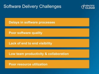 Delays in software processes
Poor software quality
Lack of end to end visibility
Low team productivity & collaboration
Poor resource utilization
Software Delivery Challenges
 