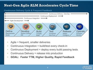 Develop
Version Control
IDE
Test
Functional
Non-Func
Release
Deploy
Configure
Define
Requirements
Model
Next-Gen Agile ALM Accelerates Cycle Time
•  Agile = frequent, smaller deliveries
•  Continuous Integration = build/test every check-in
•  Continuous Deployment = deploy every build passing tests
•  Continuous Delivery = release into production
•  GOAL: Faster TTM, Higher Quality, Rapid Feedback
Continuous Delivery Cycle & Frequent Feedback
Operate
Provision
Monitor
Build
Compile
Build
Agile Development
Continuous Integration
Continuous Deployment
Continuous Delivery / DevOps
8
 
