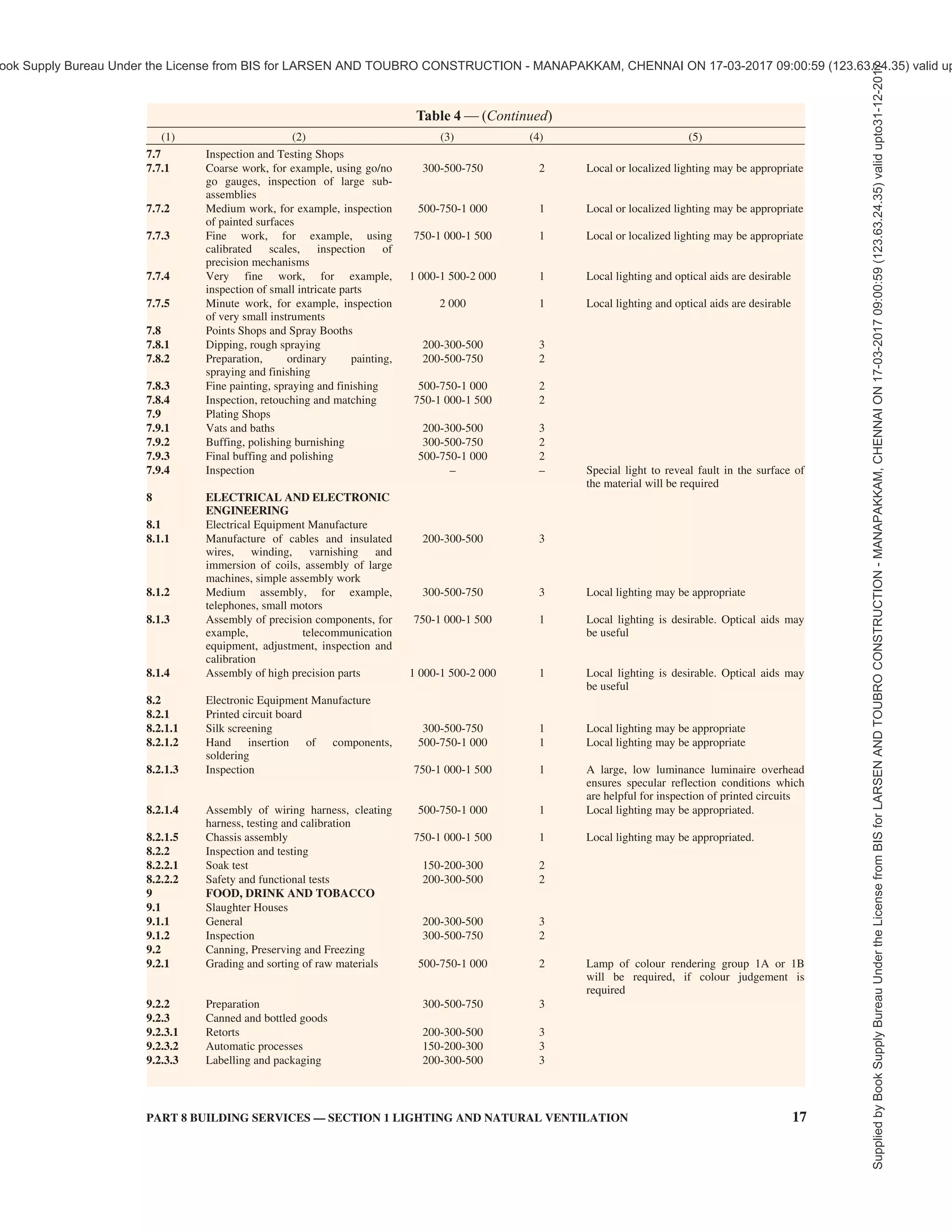 SINo.
(1)
Table 4 Recommended Values of lliuminance
(Clauses 4.1.3.1, 4.1.4, 4.1.4.2, 4.3.2 and 4.3.2.1)
Type of Interior or Activity Range of
Service
IDwninance
(See Note)
lux
Quality Class
orDirect
Glare
Limitation
(See Note)
(2) (3) (4)
Remarks
(5)
1 AGRICULTUREAND
1.1
1.2
1.2.1
1.2.2
1.3
1.4
1.5
2
2.1
2.1.1
2.1.2
2.1.3
2.1.4
2.1.5
2.2
2.2.1
2.2.2
2.3
2.4
3
3.1
3.1.1
3.1.2
3.1.3
3.1.4
3.1.5
3.1.6
3.1.7
3.1.8
3.1.9
3.1.10
3.1.11
3.2
3.2.1
3.2.2
14
HORTICULTURE
Inspection of Farm Produce where
Colour is Important
Other Important Tasks
Farm Workshops
General
Workbench or machine
Milk Premises
Sick Animal Pets, Calf Nurseries
Other Firm and Horticultural Buildings
COAL MINING (SURFACE
BUILDINGS)
Coal Preparation Plant
Walkways, floors under conveyors
Wagon loading, bunkers
Elevators, chute transfer pits, wash box
area
Drum filters, screen, rotating shafts
Picking belts
Lamp Rooms
Repair section
Other areas
Weight Cabins, Fan Houses
Winding Houses
ELECTRICITY GENERATION,
TRANSMISSION AND
DISTRIBUTION
General Plant
Turbine houses (operating floor)
Boiler and turbine house basements
Boiler houses, platforms, areas around
burners
Switch rooms, meter rooms, oil plant
rooms, HV substations (indoor)
Control rooms
Relay and telecommunication rooms
Diesel generator rooms, compressor
rooms
Pump houses, water treatment plant
houses
Battery rooms, chargers, rectifiers
Precipitator chambers, platforms, etc
Cable tunnels and basements,
circulating water culverts and screen
chambers, storage tanks (indoor),
operating areas and fIlling points at
outdoor tanks
Coal Plant
Conveyors, gantries, junction towers,
unloading hoppers, ash handling plants,
settling pits, dust hoppers outlets
Other areas where operators may be in
attendance
300-500-750
200-300-500
50-100-150
200-300-500
50-100-150
30-50-100
20-30-50
30-50-100
30-50-100
50-100-150
100-150-200
150-200-300
200-300-500
100-150-200
100-150-200
100-150-200
150-200-300
50-100-150
50-100-150
100-150-200
200-300-500
200-300-500
100-150-200
100-150-200
50-100-150
50-100-150
30-50-100
50-100-150
100-150-200
2
3
2
3
3
3
3
3
3
3
3
2
3
3
3
2
3
3
2
2
3
3
3
3
3
3
3
Local lighting may be appropriate
Local lighting may be appropriate
Local or portable lighting may be appropriate
Directional and colour properties of lighting
may be important for easy recognition of coal
and rock
Localized lighting of control display and the
control desks may be appropriate
NATIONAL BUILDING CODE OF INDIA 2016
Supplied
by
Book
Supply
Bureau
Under
the
License
from
BIS
for
LARSEN
AND
TOUBRO
CONSTRUCTION
-
MANAPAKKAM,
CHENNAI
ON
17-03-2017
09:00:59
(123.63.24.35)
valid
upto31-12-2017
ook Supply Bureau Under the License from BIS for LARSEN AND TOUBRO CONSTRUCTION - MANAPAKKAM, CHENNAI ON 17-03-2017 09:00:59 (123.63.24.35) valid up
 