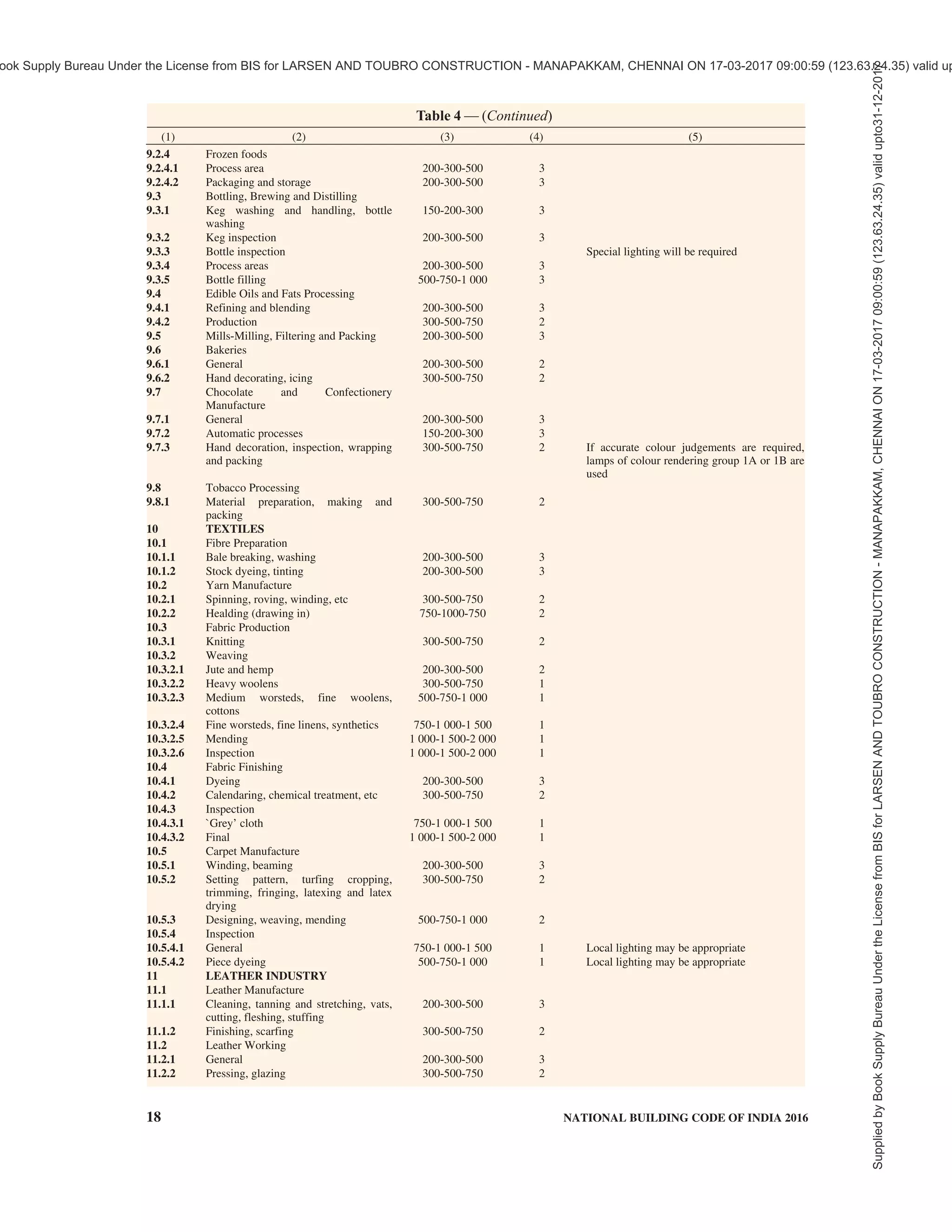Table 4 — (Continued)
Supplied
by
Book
Supply
Bureau
Under
the
License
from
BIS
for
LARSEN
AND
TOUBRO
CONSTRUCTION
-
MANAPAKKAM,
CHENNAI
ON
17-03-2017
09:00:59
(123.63.24.35)
valid
upto31-12-2017
ook Supply Bureau Under the License from BIS for LARSEN AND TOUBRO CONSTRUCTION - MANAPAKKAM, CHENNAI ON 17-03-2017 09:00:59 (123.63.24.35) valid up
 