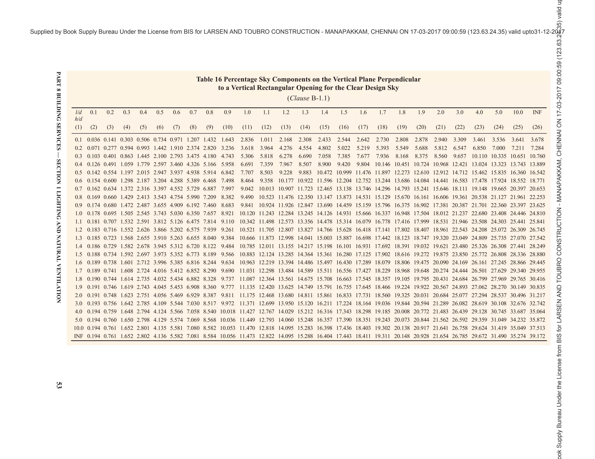 50 NATIONAL BUILDING CODE OF INDIA 2016
Since ABCD = NB'CD'–NA'DD'–NB'BA' + NA'AA'
Sky Component, F = F1 – F2 – F3 + F4
= 5.708 – 2.441 – 0.878 + 0.403
= 2.792
B-2 GENERAL INSTRUCTIONS
B-2.1 For irregular obstructions like row of trees
parallel to the plane of the window, equivalent straight
boundaries horizontal and vertical, may be drawn.
B-2.2 For extremely irregular obstruction or
obstructions not in a plane parallel to the window,
diagrammatic methods, such as Waldrams diagrams
may have to be employed.
B-2.3 For bay windows, dormer windows or corner
windows the effective dimensions of window opening
computed should be taken when using the tables to find
the sky components.
B-3 CALCULATION OF IRC
B-3.1 The internal reflected component is a variable
quantity which varies from point to point in a room
depending upon the interior finish. IRC value is
maximum at the centre of the room and decreases
elsewhere in all directions. For processing calculations
of IRC at any given point of the room, special
techniques have to be made out. The internal reflected
component may be calculated by using the formula:
fw cw
0.85
IRC ( 10 )
(1 )
W
CR R
A R
= +
−
where
W = window area;
C = constant of value 78 when there is no external
obstruction but it has different values as
shown in the following table when there are
obstructions:
Angle of
Obstruction
Degree
Sky + External
Obstruction, C
(1) (2)
5 68.9
15 50.6
25 36.2
35 26.7
45 20.1
55 15.8
65 12.9
75 11.1
85 10.36
Rfw = average reflection factor of the floor and
those parts of the wall below the plane of
the mid-height of the window (excluding the
window wall);
Rcw = average reflection factor of the ceiling and
those parts of the wall above the plane of
the mid-height of the window (excluding the
window wall);
A = area of all the surfaces in the room (ceiling
walls, floor and windows); and
R = average reflection factor of all surfaces in
the room (ceiling, walls, floor and windows)
expressed as a decimal part of unity.
B-3.2 Example
Consider two rooms of dimensions:
Room X = 6 m (l) × 5 m (w) × 3 m (ht)
Room Y = 3.7 m × 3 m × 3 m
Let the window area be 15 percent of the floor area
and be glazed.
Window size in room X = 2.5 m × 1.8 m
Window size in room 3.7 m × 3 m
The window are on the Y = 6 m × 3 m side in room X
and 3.7 m × 3 m side in room Y, and the sill heights are
0.9 m from floor level.
Reflection coefficients of:
walls and ceiling = 70 percent
floor = 20 percent
glazing = 15 percent
Value of IRC in room X:
a) Total interior area, A = 2 (30 + 18 + 15)
= 126 m2
b) Average reflection factor of interior:
61.5 0.7 30 0.7 30 0.2 4.5 0.15
0.56
61.5 30 30 4.5
R
× + × + × + ×
= =
+ + +
c) 1 – R = 0.44
d) Mid-height of window is 1.83 m from floor,
average reflection factor of room below
1.83 m level excluding the wall containing the
window:
fw
29.28 0.7 30 0.2
0.45
29.28 30
R
× + ×
= =
+
Supplied
by
Book
Supply
Bureau
Under
the
License
from
BIS
for
LARSEN
AND
TOUBRO
CONSTRUCTION
-
MANAPAKKAM,
CHENNAI
ON
17-03-2017
09:00:59
(123.63.24.35)
valid
upto31-12-2017
ook Supply Bureau Under the License from BIS for LARSEN AND TOUBRO CONSTRUCTION - MANAPAKKAM, CHENNAI ON 17-03-2017 09:00:59 (123.63.24.35) valid up
 