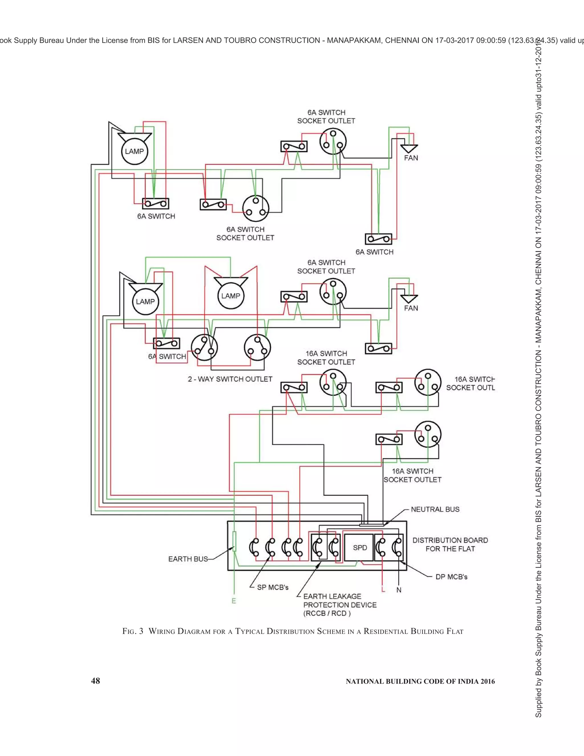 PART 8 BUILDING SERVICES — SECTION 2 ELECTRICAL AND ALLIED INSTALLATIONS 45
Sl
No.
Circuits Minimum Wire Size Wire Colour
(1) (2) (3) (4)
vii)
viii)
Cooking hobs
Separate ovens
2 + E cable
1.5 mm2
2 + E cable
4 mm2
(stranded conductors)
Red-Black-Green or
Green/Yellow
ix) Electric range 2 + E cable
6 mm2
(stranded conductors)
Red-Black- Green or
Green/Yellow
x) Mains 2 wire cable
16 mm2
(stranded conductors)
Red-Black
xi) Main equipotential bonding wire Conduit wire
4 mm2
(stranded conductors)
Green or Green/Yellow
xii) Main earth wire Conduit wire
6 mm2
(stranded conductors)
Green or Green/Yellow
NOTES
1 2 + E is also known as twin and earth.
2 Earth wire can be as per the following:
a) Green/Yellow throughout their length with, in addition, light blue markings at the terminations, or
b) Light blue throughout their length with, in addition, green/yellow markings at the terminations.
3 The above sizes are recommendatory and shall be modified as per voltage drop, starting current, distance from DB, etc.
5.8.6 Requirements for Physical Protection of
Underground Cables
Sl
No.
Protective
Element
Specifications
(1) (2) (3)
i) Bricks (a) 100 mm minimum
width
(b) 25 mm thick
(c) sand cushioning 100
mm and sand cover
100 mm
ii) Concrete slabs At least 50 mm thick
iii) Plastic slabs
(polymeric
cover strips)
Fibre reinforced
plastic
At least 10 mm thick,
depending on properties
and has to be matched
with the protective
cushioning and cover
iv) PVC conduit or
PVC pipe or
stoneware pipe
or hume pipe
The pipe diameter
should be such so that
the cable is able to
easily slip down the pipe
v) Galvanized pipe The pipe diameter
should be such so that
the cable is able to
easily slip down the pipe
The trench shall be backfilled to cover the cable initially
by 200 mm of sand fill; and then a plastic marker strip
shall be put over the full length of cable in the trench.
The marker signs shall be provided where any cable
enters or leaves a building. This will identify that there
is a cable located underground near the building. The
trench shall then be completely filled. If the cables rise
above ground to enter a building or other structure, a
mechanical protection such as a GI pipe or PVC pipe
for the cable from the trench depth to a height of 2.0 m
above ground shall be provided.
5.9 Lighting and Levels of Illumination
5.9.1 General
Lighting installation shall take into consideration many
factors on which the quality and quantity of artificial
lighting depends. Recent practice in illumination is to
provide the required illumination with a large number
of light sources (not of higher illumination level) instead
of fewer number of light sources of higher illumination
level, to produce higher uniformity in illumination level.
Now a wide variety of light sources, such as, fluorescent
lamps [tubular (TL) and compact (CFL)], light emitting
diodes (LED) and induction lighting are available in
addition to the incandescent lamps (GLS and halogen),
for application in buildings. Most of them are
competitive when applied in the segment for which a
particular type is well suited.
With the increase in energy costs and awareness of the
need to conserve energy for the protection of the
Supplied
by
Book
Supply
Bureau
Under
the
License
from
BIS
for
LARSEN
AND
TOUBRO
CONSTRUCTION
-
MANAPAKKAM,
CHENNAI
ON
17-03-2017
09:00:59
(123.63.24.35)
valid
upto31-12-2017
ook Supply Bureau Under the License from BIS for LARSEN AND TOUBRO CONSTRUCTION - MANAPAKKAM, CHENNAI ON 17-03-2017 09:00:59 (123.63.24.35) valid up
 