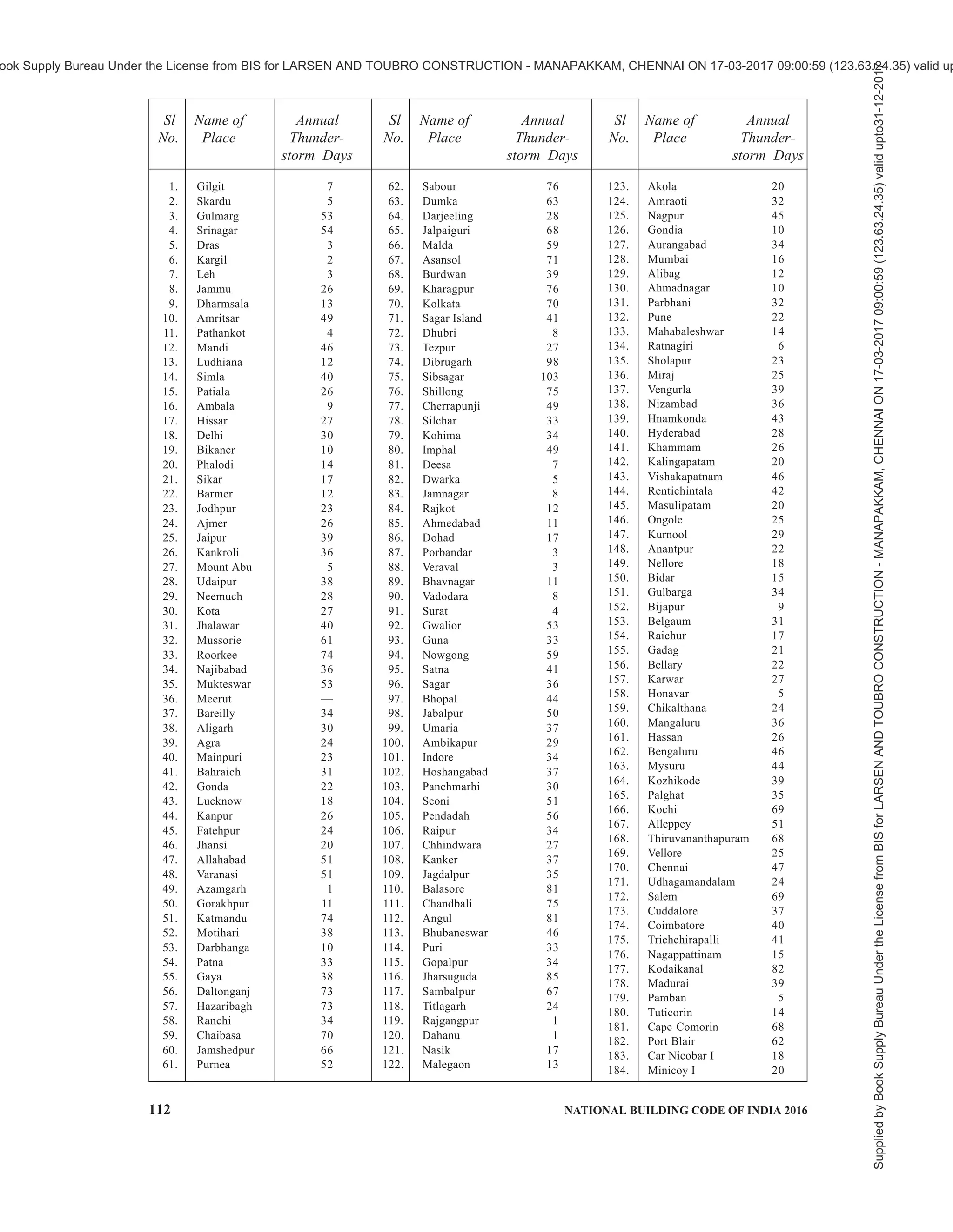 PART 8 BUILDING SERVICES — SECTION 2 ELECTRICAL AND ALLIED INSTALLATIONS 109
11.6.5.14 Maximum continuous operating voltage of
the SPD (Uc) should not be less than 1.1 × Unominal =
1.1 × 230 = 253 V; however, neutral disconnect tests
are done at much higher voltages (above 440 V) to
simulate this condition.
The Class I SPD shall be tested to withstand sustained
high voltage of minimum 460 V (L-N) under neutral
disconnect condition.
11.6.5.15 Low-voltage SPDs for connection to low-
voltage power systems shall be conforming to the
accepted standard [8-2(49)].
11.6.5.16 SPDs for data/telecommunication line shall
be selected considering following parameters:
a) Place of installation {see good practice [8-
2(48)] for lightning protection zone concept};
b) Immunity of terminal equipment;
c) Earthing of the system to be protected
(balanced/unbalanced);
d) Requirement on interface (transmission
parameters: voltage, frequency, current); and
e) Mounting interface.
These SPDs shall be tested as per Table 16.
NOTE — Reference may be made to IEC 61643-21:2000 ’Low
voltage surge protective devices — Part 21: Surge protective
devices connected to telecommunications and signalling
networks — Performance requirements and testing methods’
for requirements and test methods for SPDs for data/
telecommunication line.
Table 16 Voltage and Current Waveforms for Impulse-Limiting Voltage
(Clause 11.6.5.16)
Sl
No.
Category Type of
Test
Open-Circuit
Voltage1)
Short-Circuit
Current
Minimum Number
of Applications
Terminals to
be Tested
(1) (2) (3) (4) (5) (6) (7)
A1 Very slow
rate of rise
 1 kV
Rate of rise from
0.1 kV/µs to 100 kV/s
10 A,
0.1 A/µs,
2A/ µs
 1 000 µs (duration)
Not applicable
(NA)
i)
A2 AC Select a test from Table 5 of IEC 61643-21:2000
‘Low voltage surge protective devices — Part 21
surge protective devices connected to
telecommunications and signaling networks —
Performance requirements and testing methods’1)
Single cycle
B1 1 kV
10/1 000
100 A,
10/1 000
300
B2 1 kV to 4 kV
10/700
25 A to 100 A
5/300
300
ii)
B3
Slow rate of
rise
1 kV
100 V/µs
10 A to 100 A
10/1 000
300
C1 0.5 kV to 2 kV
1.2/50
0.25 kA to  1 kA 8/20 300
C2 2 kV to 10 kV
1.2/50
1 kA to 5 kA
8/20
10
iii)
C3
Fast rate of
rise
1 kV
1 kV/µs
10 A to 100 A
10/1 000
300
D1  1 kV 0.5 kA to 2.5 kA
10/350
2
iv)
D2
High energy
1 kV 0.6 kA to 2.0 kA
10/250
5
X1-C
X2-C
X1-X22)
NOTES
1 For the verification of Up, one of the above impulse waveform of Category C is mandatory and A, B and D are optional. Unless
otherwise specified, apply 5 positive and 5 negative pulses.
2 For impulse reset, select test from Category B, C and D. Unless otherwise specified, apply 3 positive and 3 negative pulses.
3 For impulse durability measurement, one impulse waveform of Category C is mandatory and A1, B and D are optional.
4 Values listed in this table are minimum requirements; other surge current ratings are possible and can also be found in other standards,
for example, ITU-T K series — Recommendations.
1)
An open-circuit voltage different from 1 kV may be used. However, it shall be sufficient to operate the SPD under test.
2)
X1-X2 terminals shall be tested only if it is required.
Supplied
by
Book
Supply
Bureau
Under
the
License
from
BIS
for
LARSEN
AND
TOUBRO
CONSTRUCTION
-
MANAPAKKAM,
CHENNAI
ON
17-03-2017
09:00:59
(123.63.24.35)
valid
upto31-12-2017
ook Supply Bureau Under the License from BIS for LARSEN AND TOUBRO CONSTRUCTION - MANAPAKKAM, CHENNAI ON 17-03-2017 09:00:59 (123.63.24.35) valid up
 