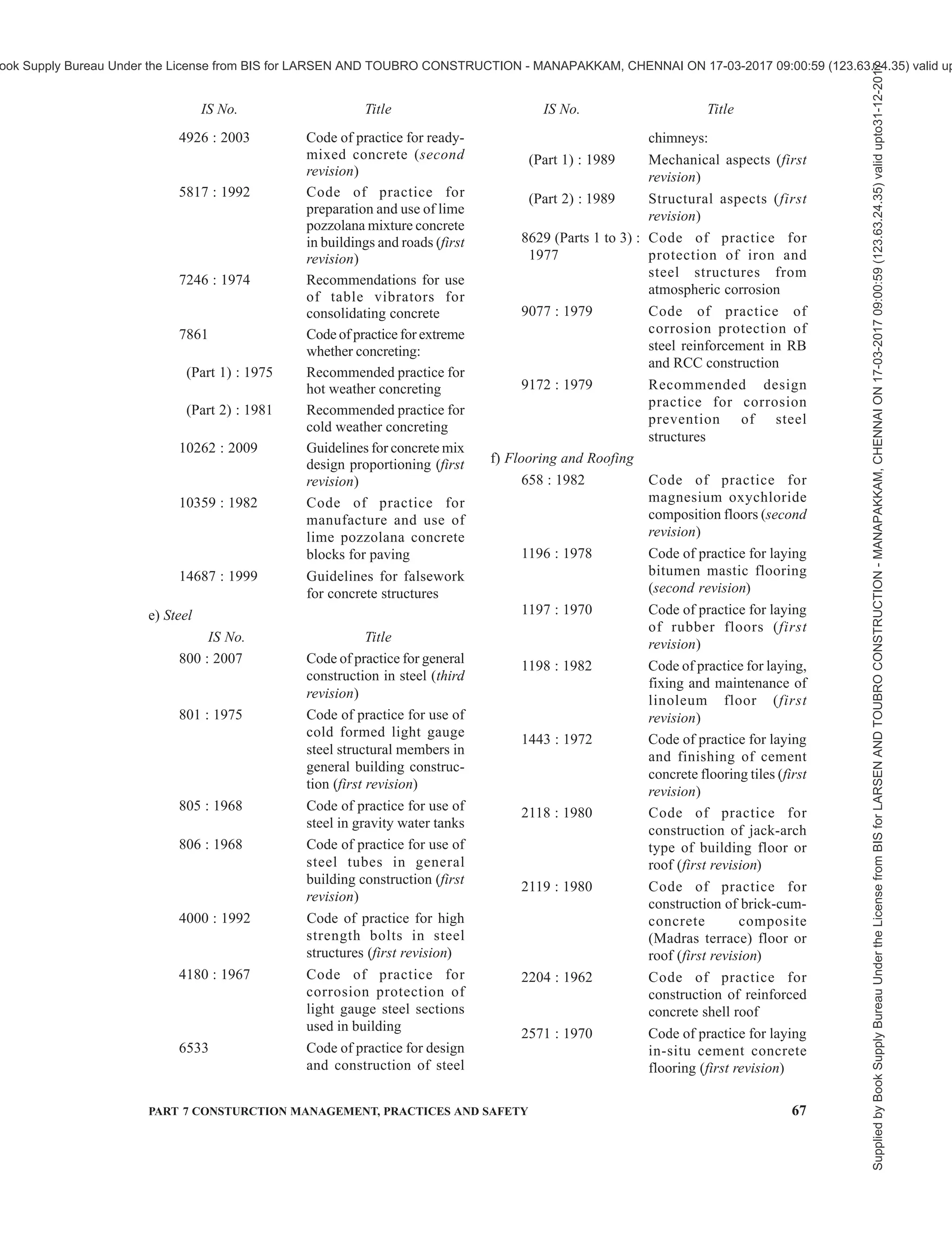 64 NATIONAL BUILDING CODE OF INDIA 2016
(1) (2) (3) (4) (5) (6) (7) (8) (9) (10) (11) (12)
13. Plastic and rubber flooring:
a) Sheets in rolls ü ü ü
b) Tiles ü ü ü ü
14. Glass sheets ü ü ü
15. Glass bricks/blocks ü ü ü
16. CI, GI and AC pipes and
fittings:
a) Pipes ü ü ü ü
b) CI and GI fittings ü ü ü
c) AC fittings ü ü ü
17. Polyethylene pipes ü ü ü ü
18. Unplasticized PVC pipes ü ü ü ü
19. Bitumen, road tar, asphalt,
etc, in drums
ü ü ü
20. Oil paints ü ü ü
21. Sanitary appliances ü ü ü
ANNEX A — (Concluded)
LIST OF STANDARDS
The following list records those standards which are
acceptable as ‘good practice’ and ‘accepted standards’
in the fulfillment of the requirements of the Code. The
latest version of a standard shall be adopted at the time
of enforcement of the Code. The standards listed may
be used by the Authority for conformance with the
requirements of the referred clauses in the Code.
In the following list, the number appearing in the first
column within parantheses indicates the number of the
reference in this Part.
IS No. Title
(1) 7337 : 2010 Glossary of terms in project
management (second
revision)
10400 : 2013 Glossary of terms in
inventory management
(second revision)
15198 : 2014 Glossary of terms in human
resource development
(2) 16416 : 2016 Construction project
management: Project
formulation and
appraisal — Guidelines
(3) 14580 Use of network analysis for
project management
IS No. Title
(Part 1) : 1998 Management, planning,
review, reporting and
termination procedures
(Part 2) : 2006 Use of graphic techniques
(4) 15883 (Part 6) : Guidelines for construction
2015 project management: Part 6
Scope management
(5) 15883 (Part 7) Guidelines for construction
project management: Part 7
Procurement management
(under preparation)
(6) 15883 (Part 2) : Guidelines for construction
2013 project management: Part 2
Time management
(7) 15883 (Part 3) : Guidelines for construction
2015 project management: Part 3
Cost management
(8) 15883 (Part 4) : Guidelines for construction
2015 project management: Part 4
Quality management
(9) 15883 (Part 8) : Guidelines for construction
2015 project management: Part 8
Risk management
(10) 15883 (Part 9) Guidelines for construction
Supplied
by
Book
Supply
Bureau
Under
the
License
from
BIS
for
LARSEN
AND
TOUBRO
CONSTRUCTION
-
MANAPAKKAM,
CHENNAI
ON
17-03-2017
09:00:59
(123.63.24.35)
valid
upto31-12-2017
ook Supply Bureau Under the License from BIS for LARSEN AND TOUBRO CONSTRUCTION - MANAPAKKAM, CHENNAI ON 17-03-2017 09:00:59 (123.63.24.35) valid up
 