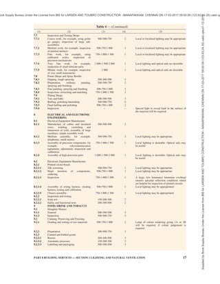 SINo.
(1)
Table 4 Recommended Values of lliuminance
(Clauses 4.1.3.1, 4.1.4, 4.1.4.2, 4.3.2 and 4.3.2.1)
Type of Interior or Activity Range of
Service
IDwninance
(See Note)
lux
Quality Class
orDirect
Glare
Limitation
(See Note)
(2) (3) (4)
Remarks
(5)
1 AGRICULTUREAND
1.1
1.2
1.2.1
1.2.2
1.3
1.4
1.5
2
2.1
2.1.1
2.1.2
2.1.3
2.1.4
2.1.5
2.2
2.2.1
2.2.2
2.3
2.4
3
3.1
3.1.1
3.1.2
3.1.3
3.1.4
3.1.5
3.1.6
3.1.7
3.1.8
3.1.9
3.1.10
3.1.11
3.2
3.2.1
3.2.2
14
HORTICULTURE
Inspection of Farm Produce where
Colour is Important
Other Important Tasks
Farm Workshops
General
Workbench or machine
Milk Premises
Sick Animal Pets, Calf Nurseries
Other Firm and Horticultural Buildings
COAL MINING (SURFACE
BUILDINGS)
Coal Preparation Plant
Walkways, floors under conveyors
Wagon loading, bunkers
Elevators, chute transfer pits, wash box
area
Drum filters, screen, rotating shafts
Picking belts
Lamp Rooms
Repair section
Other areas
Weight Cabins, Fan Houses
Winding Houses
ELECTRICITY GENERATION,
TRANSMISSION AND
DISTRIBUTION
General Plant
Turbine houses (operating floor)
Boiler and turbine house basements
Boiler houses, platforms, areas around
burners
Switch rooms, meter rooms, oil plant
rooms, HV substations (indoor)
Control rooms
Relay and telecommunication rooms
Diesel generator rooms, compressor
rooms
Pump houses, water treatment plant
houses
Battery rooms, chargers, rectifiers
Precipitator chambers, platforms, etc
Cable tunnels and basements,
circulating water culverts and screen
chambers, storage tanks (indoor),
operating areas and fIlling points at
outdoor tanks
Coal Plant
Conveyors, gantries, junction towers,
unloading hoppers, ash handling plants,
settling pits, dust hoppers outlets
Other areas where operators may be in
attendance
300-500-750
200-300-500
50-100-150
200-300-500
50-100-150
30-50-100
20-30-50
30-50-100
30-50-100
50-100-150
100-150-200
150-200-300
200-300-500
100-150-200
100-150-200
100-150-200
150-200-300
50-100-150
50-100-150
100-150-200
200-300-500
200-300-500
100-150-200
100-150-200
50-100-150
50-100-150
30-50-100
50-100-150
100-150-200
2
3
2
3
3
3
3
3
3
3
3
2
3
3
3
2
3
3
2
2
3
3
3
3
3
3
3
Local lighting may be appropriate
Local lighting may be appropriate
Local or portable lighting may be appropriate
Directional and colour properties of lighting
may be important for easy recognition of coal
and rock
Localized lighting of control display and the
control desks may be appropriate
NATIONAL BUILDING CODE OF INDIA 2016
Supplied
by
Book
Supply
Bureau
Under
the
License
from
BIS
for
LARSEN
AND
TOUBRO
CONSTRUCTION
-
MANAPAKKAM,
CHENNAI
ON
17-03-2017
09:00:59
(123.63.24.35)
valid
upto31-12-2017
ook Supply Bureau Under the License from BIS for LARSEN AND TOUBRO CONSTRUCTION - MANAPAKKAM, CHENNAI ON 17-03-2017 09:00:59 (123.63.24.35) valid up
 