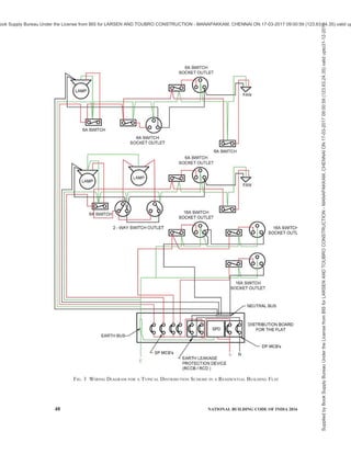 PART 8 BUILDING SERVICES — SECTION 2 ELECTRICAL AND ALLIED INSTALLATIONS 45
Sl
No.
Circuits Minimum Wire Size Wire Colour
(1) (2) (3) (4)
vii)
viii)
Cooking hobs
Separate ovens
2 + E cable
1.5 mm2
2 + E cable
4 mm2
(stranded conductors)
Red-Black-Green or
Green/Yellow
ix) Electric range 2 + E cable
6 mm2
(stranded conductors)
Red-Black- Green or
Green/Yellow
x) Mains 2 wire cable
16 mm2
(stranded conductors)
Red-Black
xi) Main equipotential bonding wire Conduit wire
4 mm2
(stranded conductors)
Green or Green/Yellow
xii) Main earth wire Conduit wire
6 mm2
(stranded conductors)
Green or Green/Yellow
NOTES
1 2 + E is also known as twin and earth.
2 Earth wire can be as per the following:
a) Green/Yellow throughout their length with, in addition, light blue markings at the terminations, or
b) Light blue throughout their length with, in addition, green/yellow markings at the terminations.
3 The above sizes are recommendatory and shall be modified as per voltage drop, starting current, distance from DB, etc.
5.8.6 Requirements for Physical Protection of
Underground Cables
Sl
No.
Protective
Element
Specifications
(1) (2) (3)
i) Bricks (a) 100 mm minimum
width
(b) 25 mm thick
(c) sand cushioning 100
mm and sand cover
100 mm
ii) Concrete slabs At least 50 mm thick
iii) Plastic slabs
(polymeric
cover strips)
Fibre reinforced
plastic
At least 10 mm thick,
depending on properties
and has to be matched
with the protective
cushioning and cover
iv) PVC conduit or
PVC pipe or
stoneware pipe
or hume pipe
The pipe diameter
should be such so that
the cable is able to
easily slip down the pipe
v) Galvanized pipe The pipe diameter
should be such so that
the cable is able to
easily slip down the pipe
The trench shall be backfilled to cover the cable initially
by 200 mm of sand fill; and then a plastic marker strip
shall be put over the full length of cable in the trench.
The marker signs shall be provided where any cable
enters or leaves a building. This will identify that there
is a cable located underground near the building. The
trench shall then be completely filled. If the cables rise
above ground to enter a building or other structure, a
mechanical protection such as a GI pipe or PVC pipe
for the cable from the trench depth to a height of 2.0 m
above ground shall be provided.
5.9 Lighting and Levels of Illumination
5.9.1 General
Lighting installation shall take into consideration many
factors on which the quality and quantity of artificial
lighting depends. Recent practice in illumination is to
provide the required illumination with a large number
of light sources (not of higher illumination level) instead
of fewer number of light sources of higher illumination
level, to produce higher uniformity in illumination level.
Now a wide variety of light sources, such as, fluorescent
lamps [tubular (TL) and compact (CFL)], light emitting
diodes (LED) and induction lighting are available in
addition to the incandescent lamps (GLS and halogen),
for application in buildings. Most of them are
competitive when applied in the segment for which a
particular type is well suited.
With the increase in energy costs and awareness of the
need to conserve energy for the protection of the
Supplied
by
Book
Supply
Bureau
Under
the
License
from
BIS
for
LARSEN
AND
TOUBRO
CONSTRUCTION
-
MANAPAKKAM,
CHENNAI
ON
17-03-2017
09:00:59
(123.63.24.35)
valid
upto31-12-2017
ook Supply Bureau Under the License from BIS for LARSEN AND TOUBRO CONSTRUCTION - MANAPAKKAM, CHENNAI ON 17-03-2017 09:00:59 (123.63.24.35) valid up
 
