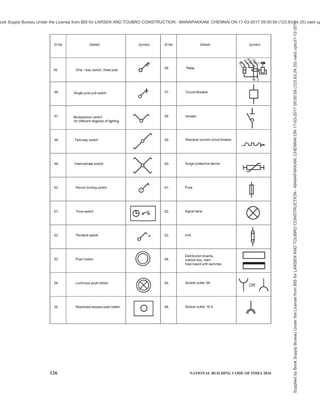 PART 8 BUILDING SERVICES — SECTION 2 ELECTRICAL AND ALLIED INSTALLATIONS 123
systems, can induce over-voltage in the installations
within the building.
Buildings are to be provided protection from lightning
strikes by a system of ‘Faraday Cage’ on the basis of
hazard assessment. But at the same time use of dish
antenna for TV, cable TV (the cable for which is run
from building to building on the top, apparently forming
a line to catch a lightning stroke) are on the rise and are
without any regulation. These installations pose hazards
to the installations inside the building.
For sensitive and critical equipment it is necessary to
make a separate detailed study and build in appropriate
protective device such as shield, suppressor or diverter
as may be appropriate for the equipment as well as the
type of hazard assessed.
13.9 Flammable Atmosphere and Risk of Ignition by
Electricity Leading to Fire or Explosion
13.9.1 Flammable atmospheres are part of the electrical
fire and explosion hazards. They are dealt with separately
because of the complexities and problems peculiar to
the subject. They occur when flammable gas, vapour,
mist, aerosol or dust is present in a concentration in air
between the upper (UEL) and lower (LEL) explosive
limits. Such mixtures ignite if there is a source of ignition
also present, such as incentive arcs or sparks from
electrical equipment. The risk areas are divided into
following zones for flammable gases/vapours:
a) Zone 0 —Where the flammable atmosphere is
always present.
b) Zone 1 —Where the flammable material is
present during normal operations
and a flammable atmosphere is
likely to occur.
c) Zone 2 —Where the flammable atmosphere is
unlikely during normal operation
and if it occurs it will exist only for
a short time.
13.9.2 A spark such as from a switch in an explosive
atmosphere can trigger a fire or an explosion. In such
areas special ‘flame-proof’ category switches, light
fittings, cables, etc, will have to be used. The installation
practices are also precise. Zonal boundaries have to be
determined by the occupier’s specialist staff and marked
on the site drawing in plan and elevation. It is a difficult
task and requires knowledge of the characteristics of the
material and how it disperses from the source of
emission.
To illustrate by an example, if LPG leaks from a domestic
gas cylinder it creates a hazardous situation. LPG is
heavier than air and will settle down at the bottom on
the floor with gradually changing ratio of air/LPG
mixture as you go up above the floor level and it would
be an explosive mixture at a height of a few centimeters
above the floor level, which can easily be ignited by a
spark or a flame. LPG stored in a basement (particularly
if it is without exhaust picked up from floor level) can
be serious situation.
Armed with the zonal boundary plans, the next step is to
determine the position of the electrical equipment.
Wherever possible, the risk should be avoided or
minimized by locating the electrical equipment outside
the risk areas or in Zone 2 areas rather than in Zones 0
and 1.
Zone 0 is usually inside reaction vessels or storage tanks.
There is not much electrical equipment available for use
in Zone 0 and as the risk is high it should be avoided by
locating the equipment outside, example, a container can
have glazed port-holes so that the interior can be viewed
through one and lit from a luminaire shining through
another. Zone 1 areas often occur only in the immediate
vicinity of where the flammable material is processed.
They are invariably surrounded by Zone 2 areas where
the electrical apparatus should preferably be situated. It
is sometimes possible to light outside site zones by
luminaires located at high level in safe areas above the
vertical zone boundaries. For flammable interiors,
lighting can often be provided by positioning the
luminaires outside in a safe location and shining the light
through glazed panels in the roof or walls. Again, motors
can be outside and drive an internal machine through a
long shaft extension passing through a gas-tight seal in
the wall. In some plants, it is convenient to locate the
motor starters together on a starter panel in a motor
control room. This room may either be in a safe area or
if within the flammable zone, fed with clean air, from
outside the zone, maintained at a positive pressure to
ensure that gas cannot enter. Conduits for wiring should
be solid drawn or seam welded with screwed joints.
Where flammable gases have to be excluded from
equipment, barrier seals may be necessary. Flexible
metallic conduit should be lined to prevent abrasion of
the cable insulation. Aluminium and aluminium alloy
conduits and accessories should not be used where
frictional contact with oxygen-rich items such as rusty
steel might occur and cause sparking.
13.10 Protection Against Fire Due to Leakage
Current in the Building
Large number of fire in the building occur due to faulty
electrical installation. Mostly, the cause is assigned to
over load or short-circuit fault. But there can be one more
reason for causing the fire in the building. As the quality
of insulation of the cables deteriorate due to ageing over
a period of time, certain amount of leakage current flows
in the system. This leakage current or tracking is difficult
to detect and if it is allowed for a long period of time,
say months or years, sparks occur which on a favourable
condition, may lead to devastating fire in the building.
Ignition of fire due to leakage current or tracking may
be prevented by providing residual current devices of
300/500 mA as part of the main distribution board.
Supplied
by
Book
Supply
Bureau
Under
the
License
from
BIS
for
LARSEN
AND
TOUBRO
CONSTRUCTION
-
MANAPAKKAM,
CHENNAI
ON
17-03-2017
09:00:59
(123.63.24.35)
valid
upto31-12-2017
ook Supply Bureau Under the License from BIS for LARSEN AND TOUBRO CONSTRUCTION - MANAPAKKAM, CHENNAI ON 17-03-2017 09:00:59 (123.63.24.35) valid up
 