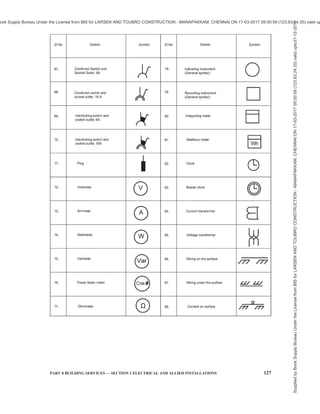 124 NATIONAL BUILDING CODE OF INDIA 2016
ANNEX A
(Clause 2.2)
DRAWING SYMBOLS FOR ELECTRICAL INSTALLATIONS IN BUILDINGS
SINo. Delails Symbol SINo. Delails Symbol
1. 12. Overhead Line
e
Direct current
----
2. Alternating current,
' U
13. Winding , delta
L
general symbol
3. Alternating current,
' U 5OHZ
14. Winding , star
y
single-phase, 50Hz
4. Alternating current,
3'U 5OHZ 15. Terminals
0
three-phase, 415 V 415 V
5. Alternating current,
3N'U 5OHZ
16. Resistance/Resistor
---cJ-
three-phase with neutral, 50 Hz
6. Neutral
N 17. Variable resistor
--¢-
7. Positive polarity
+ 18. Impedance --{TI-
8. Negative polarity -- 19. Inductance/Inductor
-c:o-
9.
Direct current,
2 --110V 20. Winding
2 conductors 110 V .....fY'Y
Direct current
-H-
10. 3 conductors including
2N --220V
21 . Capacitance, capacitor
neutral 220 V
11 . Underground cable --- 22. Earth
~
--
--
Supplied
by
Book
Supply
Bureau
Under
the
License
from
BIS
for
LARSEN
AND
TOUBRO
CONSTRUCTION
-
MANAPAKKAM,
CHENNAI
ON
17-03-2017
09:00:59
(123.63.24.35)
valid
upto31-12-2017
ook Supply Bureau Under the License from BIS for LARSEN AND TOUBRO CONSTRUCTION - MANAPAKKAM, CHENNAI ON 17-03-2017 09:00:59 (123.63.24.35) valid up
 