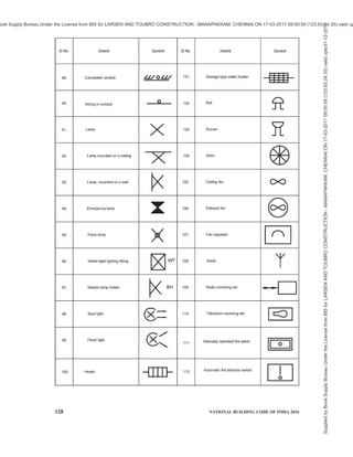PART 8 BUILDING SERVICES — SECTION 2 ELECTRICAL AND ALLIED INSTALLATIONS 125
SINo. Detaifs Symbol SINo. Detaifs Symbol
23. Fault
I 34. Auto-transformer
0
24. 35.
3-Phase transformer with
~
Flexible conductor
JJ'- three separate
windings-Star-star-delta
25. Generator
® 36. Starter
LJ
26. a.c. generator
® 37. Direct-on-line-starter
~
for reversing motor
27. d.c. generator
® 38. Star-delta starter
~
28. Motor
® 39. Auto-transformer starter
~
29. Synchronous motor
C§ 40. Rheostatic starter
~
30. Mechanically coupled machines
0====0 41 . Switch
i
31 . Induction motor, ) 42. Contactor
~
Three-phase, squirrel cage
32. Induction motor with wound rotor
~
43.
One - way switch, single pole /'
33.
Transformers with
(3 44.
/
two separate windings One - way switch, two pole
Supplied
by
Book
Supply
Bureau
Under
the
License
from
BIS
for
LARSEN
AND
TOUBRO
CONSTRUCTION
-
MANAPAKKAM,
CHENNAI
ON
17-03-2017
09:00:59
(123.63.24.35)
valid
upto31-12-2017
ook Supply Bureau Under the License from BIS for LARSEN AND TOUBRO CONSTRUCTION - MANAPAKKAM, CHENNAI ON 17-03-2017 09:00:59 (123.63.24.35) valid up
 