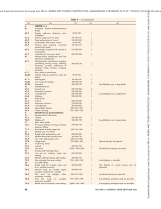 PART 8 BUILDING SERVICES — SECTION 1 LIGHTING AND NATURAL VENTILATION 13
throughout the interior. Some processes, such as
industrial inspection process, call for lighting of
specialized design, in which case the level of illumination
is only one of the several factors to be taken into account.
4.1.4.5 In case of all buildings and facilities open to
and used by the public, including all forms of public
housing by the government/civic bodies and private
developers, the minimum luminance level as given in
13 and Annex B of Part 3 'Development Control Rules
and General Building Requirements' of the Code shall
also be complied with for ensuring sufficient lighting
for accessibility by elders and persons with disabilities.
4.1.5 Lighting for Movement About a Building
Most buildings are complexes of working areas and
other areas, such as passages, corridors, stairways,
lobbies and entrances. The lighting of all these areas
shall be properly correlated to give safe movement
within the building at all times.
In case of all buildings and facilities open to and used
by the public, including all forms of public housing by
the government/civic bodies and private developers, the
illuminance in these areas shall comply with
requirements given in 13 and Annex B of Part 3
‘Development Control Rules and General Building
Requirements’ of the Code.
4.1.5.1 Corridors, passages and stairways
Accidents may result if people leave a well-lighted
working area and pass immediately into corridors or
on to stairways where the lighting is inadequate, as the
time needed for adaptation to the lower level may be
too long to permit obstacles or the treads of stairs to be
seen sufficiently quickly. For the same reason, it is
desirable that the illumination level of rooms which
open off a working area should be fairly high even
though the rooms may be used only occasionally.
It is important, when lighting stairways, to prevent
disability from glare caused by direct sight of bright
sources to emphasize the edges of the treads and to
avoid confusing shadows. The same precautions should
be taken in the lighting of catwalks and stairways on
outdoor industrial plants.
4.1.5.2 Entrances
The problems of correctly grading the lighting within
a building to allow adequate time for adaptation when
passing from one area to another area are particularly
acute at building entrances. These are given below:
a) By day, people entering a building will be
adapted to the very high levels of brightness
usually present outdoors and there is risk of
accident if entrance areas, particularly any
steps, are poorly lighted. This problem may
often be overcome by arranging windows to
give adequate natural lighting at the immediate
entrance, grading to lower levels further inside
the entrance area. Where this cannot be done,
supplementary artificial lighting should be
installed to raise the level of illumination to
an appropriate value.
b) At night it is desirable to light entrance hallsand
lobbies so that the illumination level reduces
towards the exit and so that no bright fittings are
inthelineofsightofpeopleleavingthebuilding.
Any entrance steps to the building should be
well-lighted by correctly screened fittings.
4.1.6 Colour Rendering
The colour appearance of light and its colour rendering
capability are different aspects of the light sources. A
faithful reproduction of an object colour depends on
the colour rendering capability of the light source. In
1965 International Commission on Illumination (CIE)
developed a quantitative method of assignment of
colour rendering property, and is denoted as Colour
Rendering Index (CRI).
CRI is arrived at by a test by which a number of specified
samples are tested under a standard or reference light
source and the chromaticity coordinate are plotted on
the IE triangle as given in Fig. 7 of Part 2 ‘Physics of
Light, Section3Colour’ofNationalLightingCode2010.
The same test is repeated under the source under test
and corresponding chromaticity coordinate are plotted
on the same plot. The difference between the position of
each sample for test and standard source is measured to
scale. The general colour rendering index (Ra) is
obtained by the average value for eight samples (see
Fig. 8 of Part 2 ‘Physics of Light, Section 3 Colour’ of
National Lighting Code 2010). For perfect agreement
of colour, the R1 value should be 100. In general:
Ra = 1/ (R1 + R2 + R3 + R4 + ......+ R8)
The specific colour rendering index for an individual
sample is given by:
Ri = 100 – 4.6∆Ei
where
∆Ei = chromaticity shift on the CIE chromaticity
diagram for each sample.
From the obtained value of Ra, as calculated above,
the colour rendering shall be evaluated as mentioned
in the following table:
Colour Rendering
Evaluated
Ra (General Colour
Rendering Index)
True 90 - 100
Good 70 - 90
Moderate 50 - 70
Supplied
by
Book
Supply
Bureau
Under
the
License
from
BIS
for
LARSEN
AND
TOUBRO
CONSTRUCTION
-
MANAPAKKAM,
CHENNAI
ON
17-03-2017
09:00:59
(123.63.24.35)
valid
upto31-12-2017
ook Supply Bureau Under the License from BIS for LARSEN AND TOUBRO CONSTRUCTION - MANAPAKKAM, CHENNAI ON 17-03-2017 09:00:59 (123.63.24.35) valid up
 