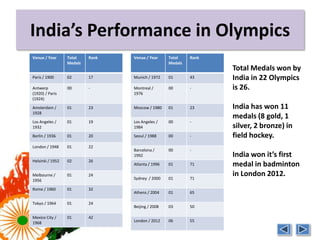 India’s Performance in Olympics
Venue / Year      Total    Rank   Venue / Year     Total    Rank
                  Medals                           Medals
                                                                   Total Medals won by
Paris / 1900      02       17     Munich / 1972    01       43     India in 22 Olympics
Antwerp           00       -      Montreal /       00       -      is 26.
(1920) / Paris                    1976
(1924)

Amsterdam /       01       23     Moscow / 1980    01       23     India has won 11
1928
                                                                   medals (8 gold, 1
Los Angeles /     01       19     Los Angeles /    00       -
1932                              1984                             silver, 2 bronze) in
Berlin / 1936     01       20     Seoul / 1988     00       -      field hockey.
London / 1948     01       22
                                  Barcelona /      00       -
                                  1992                             India won its first
Helsinki / 1952   02       26
                                  Atlanta / 1996   01       71     medal in badminton
Melbourne /       01       24
                                  Sydney / 2000    01       71
                                                                   in London 2012.
1956
Rome / 1960       01       32
                                  Athens / 2004    01       65

Tokyo / 1964      01       24
                                  Beijing / 2008   03       50

Mexico City /     01       42
1968                              London / 2012    06       55
 