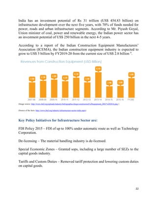 22
India has an investment potential of Rs 31 trillion (US$ 454.83 billion) on
infrastructure development over the next five years, with 70% of funds needed for
power, roads and urban infrastructure segments. According to Mr. Piyush Goyal,
Union minister of coal, power and renewable energy, the Indian power sector has
an investment potential of US$ 250 billion in the next 4-5 years.
According to a report of the Indian Construction Equipment Manufacturers’
Association (ICEMA), the Indian construction equipment industry is expected to
grow to US$ 5 billion by FY2019-20 from the current size of US$ 2.8 billion 9
.
(Image source: http://www.ibef.org/uploads/industry/Infrographics/large/construction%20equipment_DEC%202016.png )
(Source of the facts: http://www.ibef.org/industry/infrastructure-sector-india.aspx)
Key Policy Initiatives for Infrastructure Sector are:
FDI Policy 2015 – FDI of up to 100% under automatic route as well as Technology
Corporation.
De-licensing – The material handling industry is de-licensed.
Special Economic Zones – Granted sops, including a large number of SEZs to the
capital goods industry.
Tariffs and Custom Duties – Removed tariff protection and lowering custom duties
on capital goods.
 