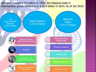 From a modest $ 5.6 billion in 1990, the bilateral trade in
merchandise goods increased to $ 66.9 billion in 2014. As of Jan 2015-
Indian Exports-
$ 34.57 billion
US
Exports(Indian
imports)-
$ 16.54 billion
Bilateral
Trade-
$ 51.11 billion
=
Precious Stones
(diamonds and gold)
Aircrafts
Machinery, incl.
electrical machinery
Optical and medical
instruments
Precious stones
(diamonds)
Pharma products
Mineral fuel
Organic chemicals
Textile articles
+
 