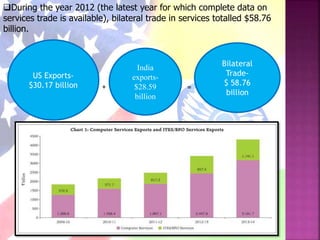 US Exports-
$30.17 billion
India
exports-
$28.59
billion
During the year 2012 (the latest year for which complete data on
services trade is available), bilateral trade in services totalled $58.76
billion.
Bilateral
Trade-
$ 58.76
billion
=+
 