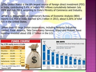 The United States is the 6th largest source of foreign direct investment (FDI)
in India, contributing 5.4% of India’s FDI inflows cumulatively between July
2000 and July 2014, according to India’s Ministry of Commerce and Industry.
The U.S. Department of Commerce’s Bureau of Economic Analysis (BEA)
reports U.S. FDI in India reached $24.3 billion in 2013, about 0.26% of total
FDI in the United States.
More than 65 large Indian corporations, including Reliance Industries
Limited, Essar America, Tata Consultancy Services, Wipro and Piramal, have
together invested about US$ 17 billion in the U.S.
 