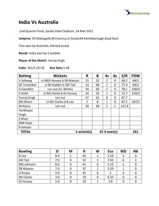 India Vs Australia
2nd Quarter-Final, Sardar Patel Stadium, 24 Mar 2011

Umpires: RS Madugalle,M Erasmus,IJ Gould,RA Kettleborough,Asad Rauf

Toss won by Australia, Elected to bat

Result: India won by 5 wickets

Player of the Match: Yuvraj Singh

India: 261/5 (47.4)   Run Rate:5.48

Batting                  Wickets                     R    B       4s    6s     S/R FOW
V Sehwag        ct MEK Hussey b SR Watson            15   22       2       0   68.2 44/1
SR Tendulkar       ct BJ Haddin b SW Tait            53   68       7       0   77.9 94/2
G Gambhir             run out (CL White)             50   64       2       0   78.1 168/4
V Kohli           ct MJ Clarke b DJ Hussey           24   33       1       0   72.7 143/3
Yuvraj Singh               not out                   57   65       8       0   87.7
MS Dhoni             ct MJ Clarke b B Lee             7    8       1       0   87.5 187/5
SK Raina                   not out                   34   28       2       1   121.4
Harbhajan
Singh
Z Khan
MM Patel
R Ashwin
 TOTAL                                      5 wicket(s)        47.4 over(s)          261




Bowling                    O        M            R        W         Eco        WD    NB
B Lee                     8.4           1       45        1         5.19       3      0
SW Tait                   7.0           0       52        1         7.43       6      2
MG Johnson                8.0           0       41        0         5.13       2      0
SR Watson                 7.0           0       37        1         5.29       1      0
JJ Krejza                 9.0           0       45        0          5         0      0
MJ Clarke                 3.0           0       19        0         6.33       0      0
DJ Hussey                 5.0           0       19        1         3.8        0      0
 