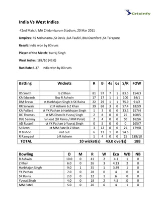 India Vs West Indies
42nd Match, MA Chidambaram Stadium, 20 Mar 2011

Umpires: RS Mahanama ,SJ Davis ,SJA Taufel ,BNJ Oxenford ,SK Tarapore

Result: India won by 80 runs

Player of the Match: Yuvraj Singh

West Indies: 188/10 (43.0)

Run Rate:4.37     India won by 80 runs



Batting                      Wickets                R     B     4s 6s S/R FOW

DS Smith                      b Z Khan              81    97     7     1    83.5 154/3
KA Edwards                  lbw R Ashwin            17    17     1     1    100   34/1
DM Bravo           ct Harbhajan Singh b SK Raina    22    29     1     1    75.9 91/2
RR Sarwan               ct R Ashwin b Z Khan        39    68     3     0    57.4 182/9
KA Pollard        ct YK Pathan b Harbhajan Singh    1     3      0     0    33.3 157/4
DC Thomas            st MS Dhoni b Yuvraj Singh     2     8      0     0     25  160/5
DJG Sammy          run out (SK Raina / MM Patel)    2     4      0     0     50  162/6
AD Russell          ct YK Pathan b Yuvraj Singh     0     5      0     0     0   165/7
SJ Benn                 ct MM Patel b Z Khan        3     12     0     0     25  179/8
D Bishoo                       not out              6     11     1     0    54.5
R Rampaul                    b R Ashwin             1     4      0     0     25 188/10
 TOTAL                                     10 wicket(s)        43.0 over(s)       188


Bowling                              O     M       R      W          Eco    WD    NB
R Ashwin                            10.0   0       41      2          4.1     1    0
Z Khan                               6.0   0       26      3         4.33     2    0
Harbhajan Singh                      9.0   1       35      1         3.89     1    0
YK Pathan                            7.0   0       28      0           4      0    0
SK Raina                             2.0   0       12      1           6      0    0
Yuvraj Singh                         4.0   0       18      2          4.5     0    0
MM Patel                             5.0   0       20      0           4      1    0
 