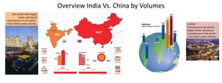 Overview India Vs. China by Volumes
1
The world’s fifth largest
motor vehicle/car
manufacturer in the world -
14.82 million motor vehicles. In 2010
China became the world’s
largest motor vehicle/car
manufacturer in the world -
13.8 million motor vehicles.
 
