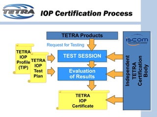 IOP Certification Process

                       TETRA Products
                Request for Testing
TETRA
                        TEST SESSION




                                          Independent
  IOP




                                          Certification
Profile TETRA




                                             TETRA
 (TIP) IOP




                                              Body
         Test              Evaluation
         Plan              of Results


                             TETRA
                               IOP
                            Certificate
 