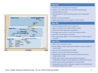 13Source: Deloitte “Closing the Infrastructure Gap: The role of Public-Private Partnerships”
 