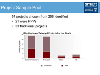 54 projects chosen from 206 identified
• 21 were PPPs
• 33 traditional projects
Distribution of Selected Projects for the Study
Project Sample Pool
 