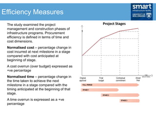 The study examined the project
management and construction phases of
infrastructure programs. Procurement
efficiency is defined in terms of time and
cost dimensions.
Normalised cost – percentage change in
cost incurred at next milestone in a stage
compared with cost anticipated at
beginning of stage.
A cost overrun (over budget) expressed as
+ve percentage
Normalised time – percentage change in
the time taken to achieve the next
milestone in a stage compared with the
timing anticipated at the beginning of that
stage.
A time overrun is expressed as a +ve
percentage
Project Stages
FULL PERIOD
Original
approval
Final
budget
Contractual
commitment
Actual
final
$
TIME
(MILESTONES)
STAGE 1
STAGE 2
STAGE 3
Efficiency Measures
 
