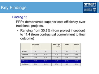 Full Period Stage 1 less
outlier
Stage 2 Stage 3
No. Obs. 35 22 21 36 37
Traditional 44.7% 62.1% 24.7% 24.6% 13.8%
PPP 13.9% 11.5% 11.5% 3.0% 2.4%
Difference 30.8% 50.6% 13.2% 21.6% 11.4%
Confidence 96% 89.6% 87% 96% 99%
Finding 1:
PPPs demonstrate superior cost efficiency over
traditional projects.
• Ranging from 30.8% (from project inception)
to 11.4 (from contractual commitment to final
outcome)
Key Findings
 