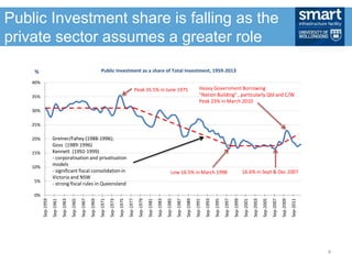Public Investment share is falling as the
private sector assumes a greater role
0%
5%
10%
15%
20%
25%
30%
35%
40%
Sep-1959
Sep-1961
Sep-1963
Sep-1965
Sep-1967
Sep-1969
Sep-1971
Sep-1973
Sep-1975
Sep-1977
Sep-1979
Sep-1981
Sep-1983
Sep-1985
Sep-1987
Sep-1989
Sep-1991
Sep-1993
Sep-1995
Sep-1997
Sep-1999
Sep-2001
Sep-2003
Sep-2005
Sep-2007
Sep-2009
Sep-2011
Public Investment as a share of Total Investment, 1959-2013%
Peak 35.5% in June 1975
Low 16.5% in March 1998 16.6% in Sept & Dec 2007
Greiner/Fahey (1988-1996);
Goss (1989-1996)
Kennett (1992-1999)
- corporatisation and privatisation
models
- significant fiscal consolidation in
Victoria and NSW
- strong fiscal rules in Queensland
Heavy Government Borrowing
"Nation Building" , particularly Qld and C/W
Peak 23% in March 2010
4
 