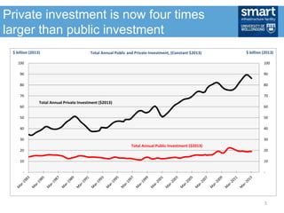 -
10
20
30
40
50
60
70
80
90
100
-
10
20
30
40
50
60
70
80
90
100
$ billion (2013) $ billion (2013)Total Annual Public and Private Investment, (Constant $2013)
Total Annual Public Investment ($2013)
Total Annual Private Investment ($2013)
5
Private investment is now four times
larger than public investment
 