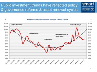 Public investment trends have reflected policy
& governance reforms & asset renewal cycles
$500
$550
$600
$650
$700
$750
$800
$850
$900
$950
$1,000
$1,050
$1,100
$500
$550
$600
$650
$700
$750
$800
$850
$900
$950
$1,000
$1,050
$1,100
$ Real Annual Total Public Investment per capita, 1983-2013 ($2013)
Public Ownership
Corporatisation
Privatisation
"Nation Building"
$
rebuild electricity &
water assets GFC
6
 