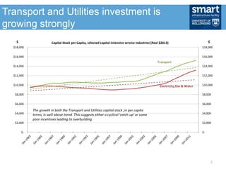 Transport and Utilities investment is
growing strongly
$-
$2,000
$4,000
$6,000
$8,000
$10,000
$12,000
$14,000
$16,000
$18,000
$-
$2,000
$4,000
$6,000
$8,000
$10,000
$12,000
$14,000
$16,000
$18,000
Transport
Electricity,Gas & Water
$ $Capital Stock per Capita, selected capital-intensive service industries (Real $2013)
The growth in both the Transport and Utilities capital stock ,in per capita
terms, is well above trend. This suggests either a cyclical 'catch-up' or some
poor incentives leading to overbuilding.
7
 