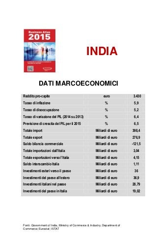 Fonti: Government of India, Ministry of Commerce & Industry, Department of
Commerce; Eurostat; ISTAT
INDIA
DATI MARCOECONOMICI
Reddito pro-capite euro 3.430
Tasso di inflazione % 5,9
Tasso di disoccupazione % 5,2
Tasso di variazione del PIL (2014 su 2013) % 6,4
Previsione di crescita del PIL per il 2015 % 6,5
Totale import Miliardi di euro 398,4
Totale export Miliardi di euro 276,9
Saldo bilancia commerciale Miliardi di euro -121,5
Totale importazioni dall’Italia Miliardi di euro 3,04
Totale esportazioni verso l’Italia Miliardi di euro 4,15
Saldo interscambio Italia Miliardi di euro 1,11
Investimenti esteri verso il paese Miliardi di euro 36
Investimenti del paese all’estero Miliardi di euro 36,9
Investimenti italiani nel paese Miliardi di euro 28,79
Investimenti del paese in Italia Miliardi di euro 19,02
 
