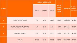 SL NO
NO OF ACCOUNTS
No Of
Rupay
Debit
Cards
Balance
% of Zero
Balance
Accounts
RURAL URBAN TOTAL
1 PUBLIC SECTOR BANKS 7.82 6.39 14.22 12.88 18626.71 42.90
2 RURAL REGIONAL BANKS 2.78 0.47 3.26 2.40 3956.66 44.17
3 PRIVATE BANKS 0.42 O.28 0.71 0.63 1116.47 42.25
TOTAL 11.03 7.15 18.18 15.91 23699.84 43.12
 