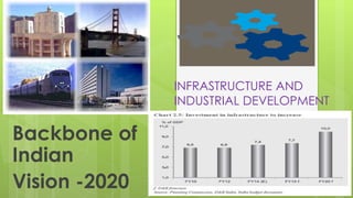 . INFRASTRUCTURE AND
INDUSTRIAL DEVELOPMENT
Backbone of
Indian
Vision -2020
 