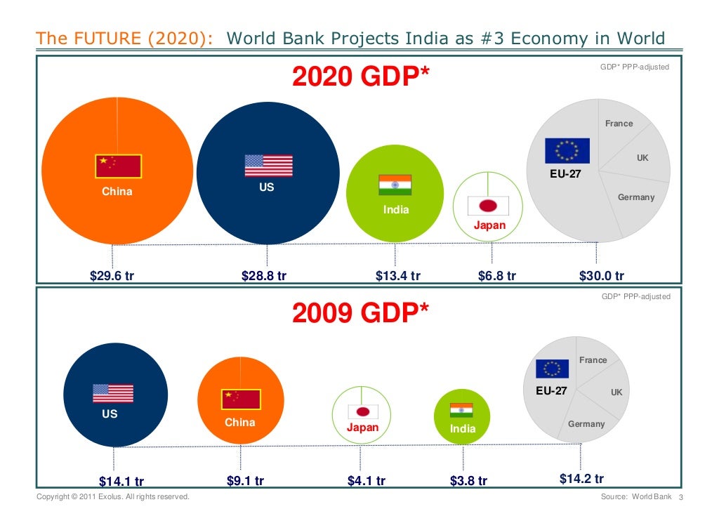 India 2020: What India will Look Like in the Future