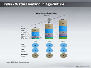 India - Water Demand in Agriculture www.india-reports.in 2.4% 1,195 979 Rice 656 Wheat Sugar Oil crops Maize Cotton Other crops 98 96 95 Food Percent 2 4 5 Feed Percent 5 3 1 Net export Percent Source: 2030 Water Resources Group 