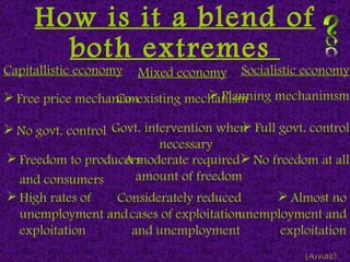 How is it a blend of both extremes  Capitallistic economy Socialistic economy Mixed economy Free price mechanism Planning mechanimsm Co-existing mechanism No govt. control Full govt. control Govt. intervention when necessary Freedom to producers and consumers No freedom at all A moderate required amount of freedom High rates of unemployment and exploitation Almost no unemployment and exploitation Considerately reduced cases of exploitation and unemployment (Arnab) 