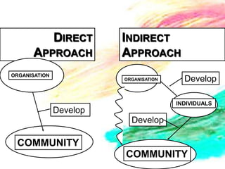 DIRECT    INDIRECT
      APPROACH           APPROACH
ORGANISATION
                         ORGANISATION     Develop

                                        INDIVIDUALS
               Develop
                           Develop

 COMMUNITY
                         COMMUNITY
 