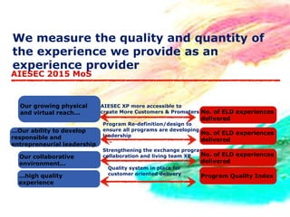 We measure the quality and quantity of
the experience we provide as an
experience provider
AIESEC 2015 MoS


  Our growing physical       AIESEC XP more accessible to
  and virtual reach...       create More Customers & Promoters No. of ELD experiences
                                                             delivered
                             Program Re-definition/design to
...Our ability to develop    ensure all programs are developing
                             leadership                         No. of ELD experiences
responsible and                                              delivered
entrepreneurial leadership    --
                             Strengthening the exchange program
  Our collaborative          collaboration and living team XP No. of ELD experiences
  environment...                                             delivered
                               Quality system in place for
  ...high quality              customer oriented delivery    Program Quality Index
  experience
 