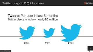 powered by
Twitter usage in X, Y, Z locations
Source: IMRB, IAMAI
16
 