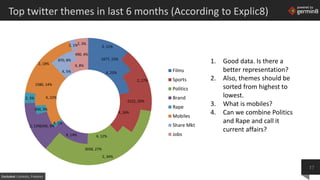 powered by
Top twitter themes in last 6 months (According to Explic8)
X, 22%
X, 16%
X, 12%X, 14%
X, 1%
X, 22%
X, 5%
X, 8%
...
