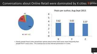 powered by
• Clearly, people from X cities voiced their opinion about online retail sector more frequently than
people fro...