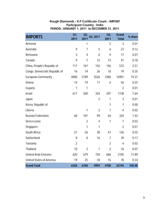 9
Rough Diamonds - K P Certificate Count - IMPORT
Participant Country : India
PERIOD: JANUARY 1, 2011 to DECEMBER 31, 2011
IMPORTS
Q1,
2011
Q2,
2011
Q3, 2011
Q4,
2011
Grand
Total
% share
Armenia 1 2 3 0.01
Australia 9 7 5 6 27 0.12
Botswana 3 4 6 4 17 0.07
Canada 9 7 12 13 41 0.18
China, People's Republic of 117 167 142 146 572 2.51
Congo, Democratic Republic of 16 19 26 18 79 0.35
European Community 4800 5189 3526 3386 16901 74.31
Ghana 14 19 17 6 56 0.25
Guyana 1 1 2 0.01
Israel 617 500 324 297 1738 7.64
Japan 2 1 3 0.01
Korea, Republic of 1 1 0.00
Liberia 1 2 1 4 0.02
Russian Federation 60 101 99 64 324 1.42
Sierra Leone 2 4 1 7 0.03
Singapore 1 1 2 0.01
South Africa 21 26 38 41 126 0.55
Switzerland 8 8 16 7 39 0.17
Tanzania 2 2 4 0.02
Thailand 10 3 1 2 16 0.07
United Arab Emirates 620 679 720 686 2705 11.89
United States of America 19 25 18 16 78 0.34
Grand Total 6326 6760 4959 4700 22745 100.00
 
