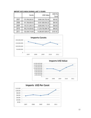 13
IMPORT INTO INDIA DURING LAST 5 YEARS
Carats US$ Value
US$ Per
Carat
2007 173,769,293.61 9,664,344,752.49 $55.62
2008 147,786,659.43 9,591,569,934.22 $64.90
2009 119,731,249.14 6,954,949,715.70 $58.09
2010 165,219,029.62 11,234,792,996.78 $68.00
2011 132,428,718.94 14,285,607,626.97 $107.87
 