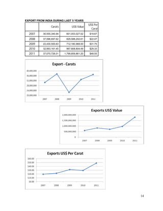 14
EXPORT FROM INDIA DURING LAST 5 YEARS
Carats US$ Value
US$ Per
Carat
2007 30,555,340.94 601,053,027.52 $19.67
2008 37,596,697.62 829,588,202.61 $22.07
2009 22,430,500.63 712,180,968.00 $31.75
2010 32,993,161.45 967,808,804.49 $29.33
2011 37,070,726.01 1,799,859,861.20 $48.55
 